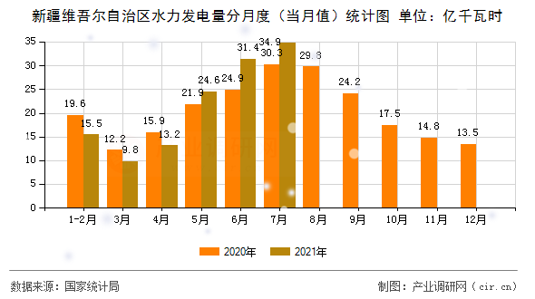 新疆維吾爾自治區(qū)水力發(fā)電量分月度（當(dāng)月值）統(tǒng)計圖