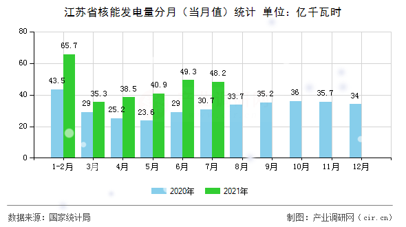 江蘇省核能發(fā)電量分月（當(dāng)月值）統(tǒng)計