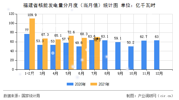 福建省核能發(fā)電量分月度（當(dāng)月值）統(tǒng)計(jì)圖