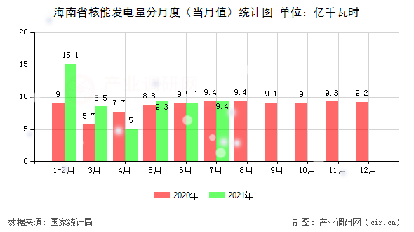海南省核能發(fā)電量分月度（當(dāng)月值）統(tǒng)計圖