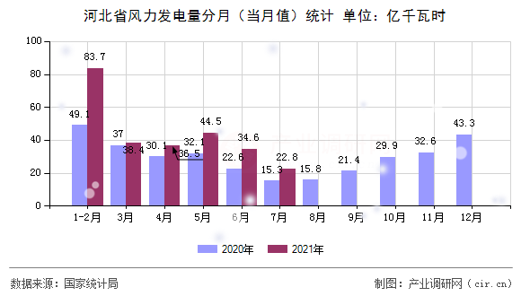 河北省風(fēng)力發(fā)電量分月（當(dāng)月值）統(tǒng)計