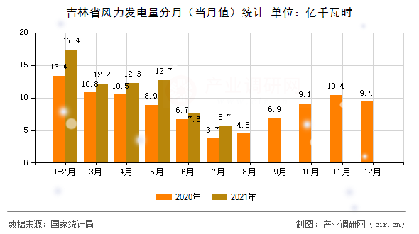 吉林省風(fēng)力發(fā)電量分月（當(dāng)月值）統(tǒng)計