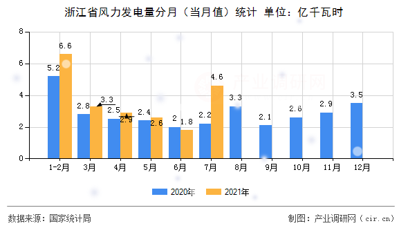 浙江省風(fēng)力發(fā)電量分月（當(dāng)月值）統(tǒng)計