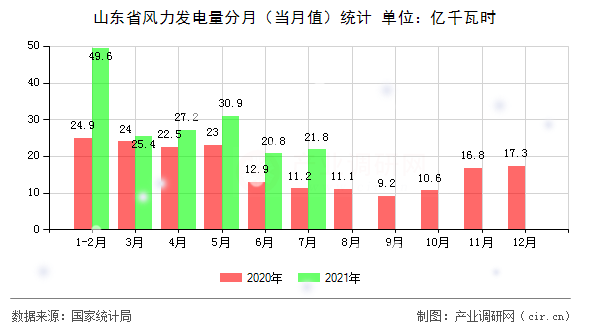 山東省風(fēng)力發(fā)電量分月（當(dāng)月值）統(tǒng)計