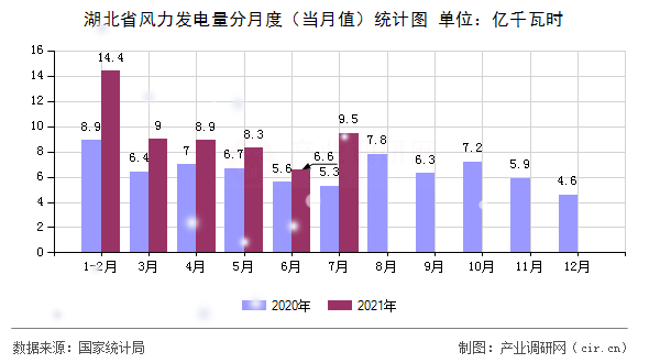 湖北省風(fēng)力發(fā)電量分月度（當(dāng)月值）統(tǒng)計(jì)圖