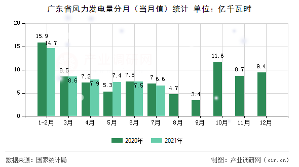 廣東省風(fēng)力發(fā)電量分月（當(dāng)月值）統(tǒng)計(jì)