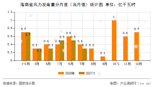 海南省風(fēng)力發(fā)電量分月度（當(dāng)月值）統(tǒng)計圖