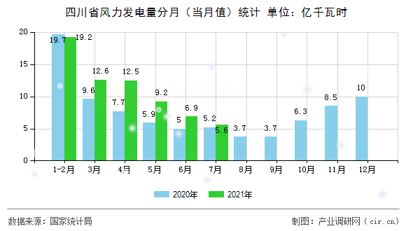 四川省風力發(fā)電量分月（當月值）統(tǒng)計