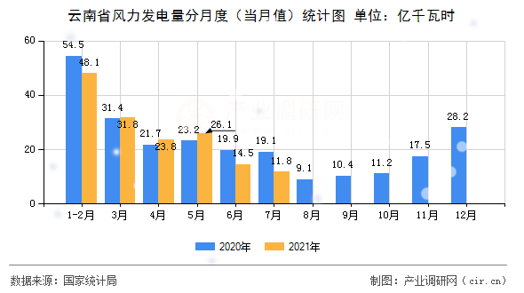 云南省風(fēng)力發(fā)電量分月度（當(dāng)月值）統(tǒng)計(jì)圖
