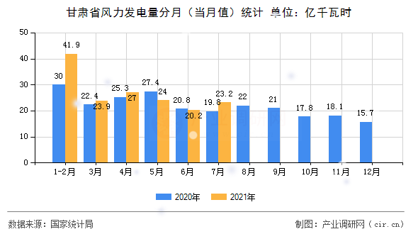 甘肅省風(fēng)力發(fā)電量分月(當(dāng)月值)統(tǒng)計(jì) 甘肅省風(fēng)力發(fā)電量分月(當(dāng)月值)統(tǒng)計(jì)