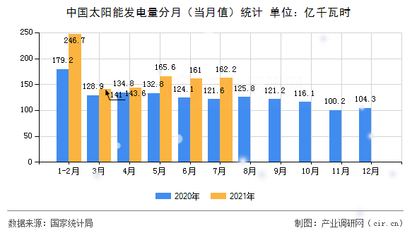 中國(guó)太陽(yáng)能發(fā)電量分月（當(dāng)月值）統(tǒng)計(jì)