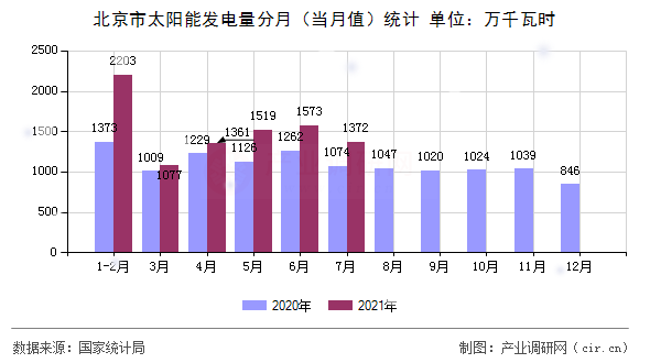 北京市太陽能發(fā)電量分月（當(dāng)月值）統(tǒng)計(jì)