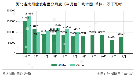 河北省太陽能發(fā)電量分月度（當(dāng)月值）統(tǒng)計圖
