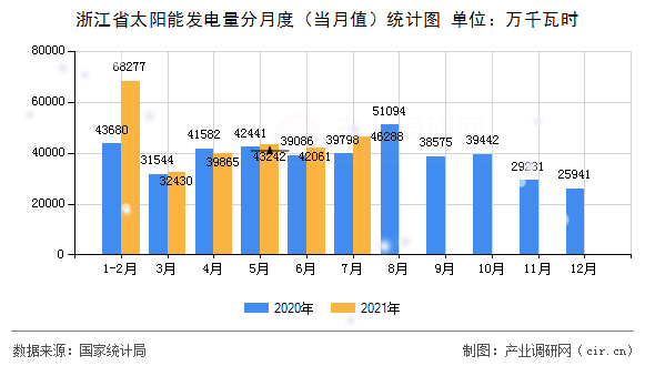 浙江省太陽(yáng)能發(fā)電量分月度（當(dāng)月值）統(tǒng)計(jì)圖