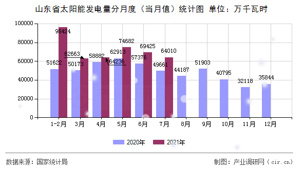山東省太陽(yáng)能發(fā)電量分月度（當(dāng)月值）統(tǒng)計(jì)圖
