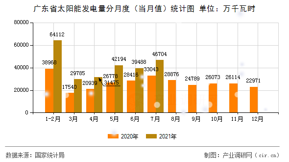 廣東省太陽能發(fā)電量分月度（當月值）統(tǒng)計圖