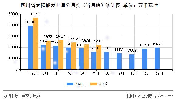 四川省太陽能發(fā)電量分月度（當月值）統(tǒng)計圖