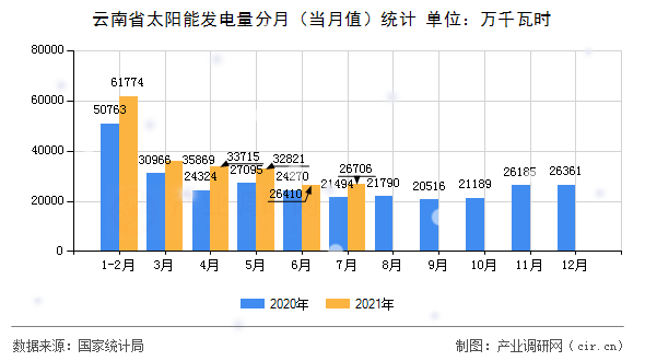 云南省太陽能發(fā)電量分月（當月值）統(tǒng)計