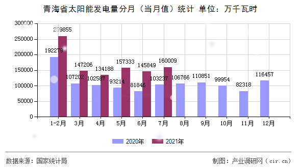 青海省太陽能發(fā)電量分月（當月值）統(tǒng)計