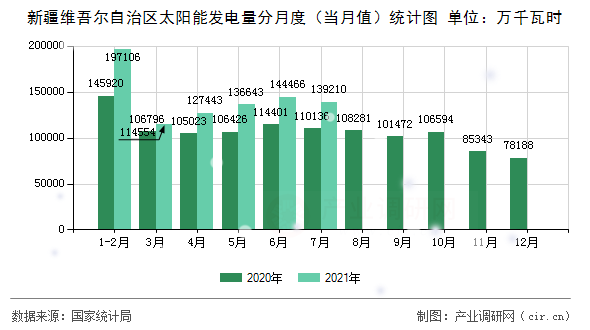 新疆維吾爾自治區(qū)太陽能發(fā)電量分月度（當月值）統(tǒng)計圖