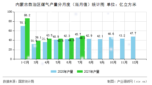 內蒙古自治區(qū)煤氣產量分月度（當月值）統(tǒng)計圖