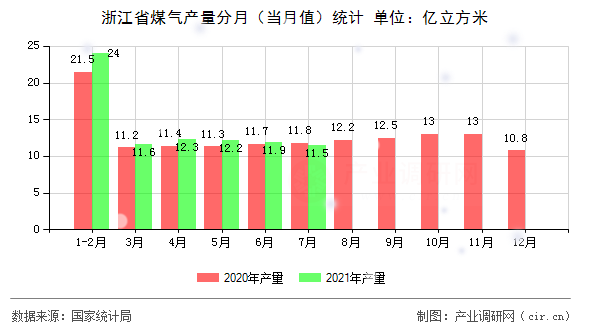 浙江省煤氣產(chǎn)量分月（當(dāng)月值）統(tǒng)計
