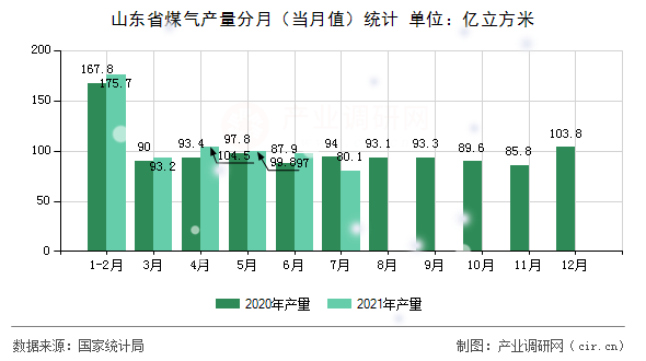 山東省煤氣產(chǎn)量分月（當(dāng)月值）統(tǒng)計(jì)