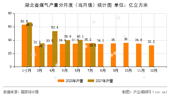 湖北省煤氣產(chǎn)量分月度（當(dāng)月值）統(tǒng)計圖