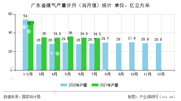 廣東省煤氣產(chǎn)量分月（當(dāng)月值）統(tǒng)計(jì)