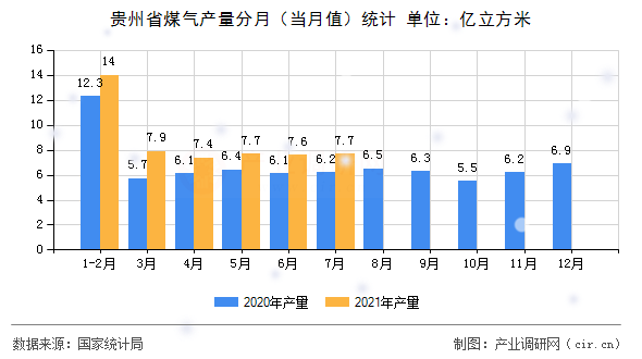 貴州省煤氣產(chǎn)量分月（當(dāng)月值）統(tǒng)計