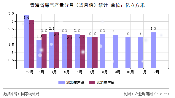 青海省煤氣產(chǎn)量分月（當(dāng)月值）統(tǒng)計
