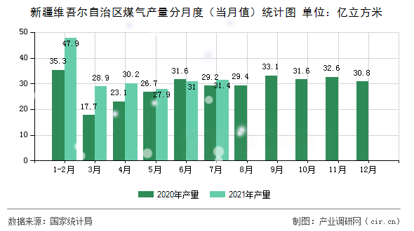 新疆維吾爾自治區(qū)煤氣產(chǎn)量分月度（當(dāng)月值）統(tǒng)計圖