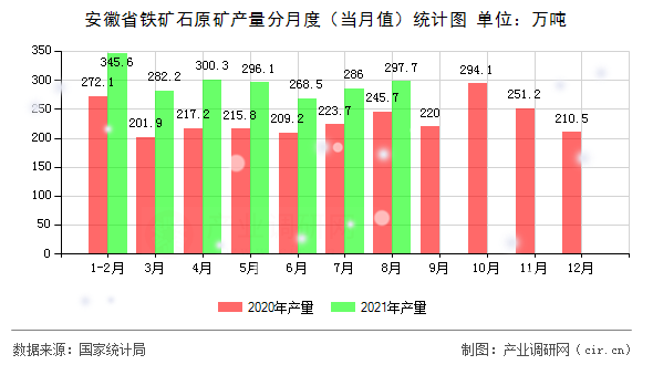 安徽省鐵礦石原礦產(chǎn)量分月度（當(dāng)月值）統(tǒng)計(jì)圖