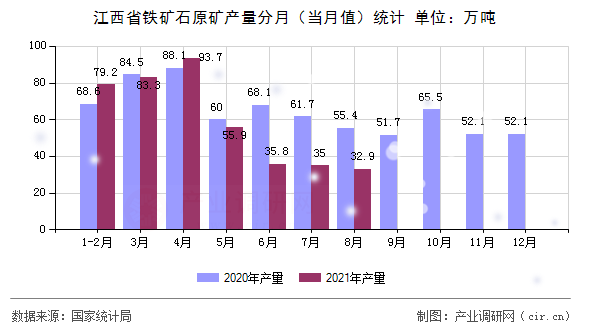 江西省鐵礦石原礦產(chǎn)量分月（當月值）統(tǒng)計