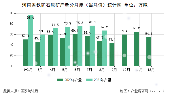 河南省鐵礦石原礦產(chǎn)量分月度（當(dāng)月值）統(tǒng)計圖