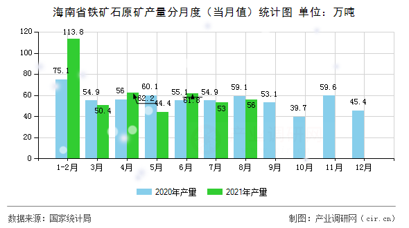 海南省鐵礦石原礦產(chǎn)量分月度（當(dāng)月值）統(tǒng)計圖
