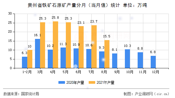 貴州省鐵礦石原礦產(chǎn)量分月(當月值)統(tǒng)計 貴州省鐵礦石原礦產(chǎn)量分月(當月值)統(tǒng)計