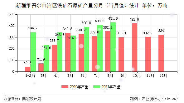 新疆維吾爾自治區(qū)鐵礦石原礦產(chǎn)量分月（當(dāng)月值）統(tǒng)計(jì)