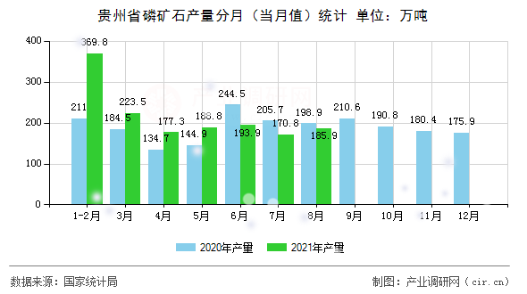 貴州省磷礦石產量分月（當月值）統(tǒng)計