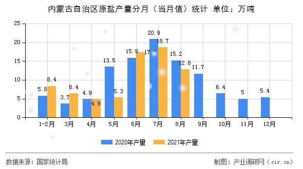 內(nèi)蒙古自治區(qū)原鹽產(chǎn)量分月（當(dāng)月值）統(tǒng)計