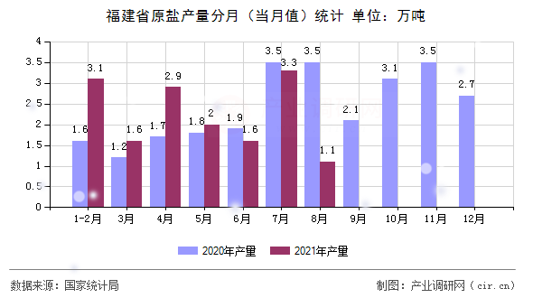 福建省原鹽產(chǎn)量分月（當(dāng)月值）統(tǒng)計