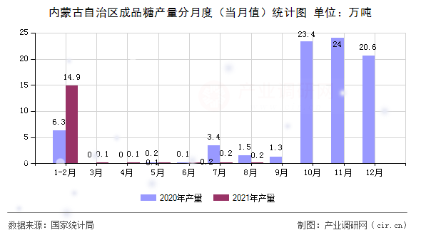內(nèi)蒙古自治區(qū)成品糖產(chǎn)量分月度（當(dāng)月值）統(tǒng)計圖