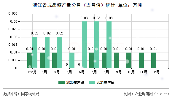 浙江省成品糖產(chǎn)量分月（當月值）統(tǒng)計