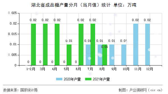 湖北省成品糖產(chǎn)量分月（當(dāng)月值）統(tǒng)計