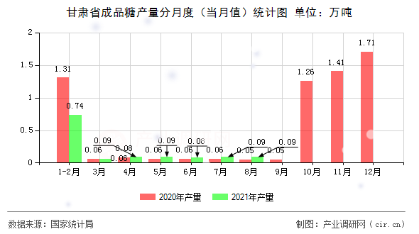 甘肅省成品糖產(chǎn)量分月度（當(dāng)月值）統(tǒng)計(jì)圖