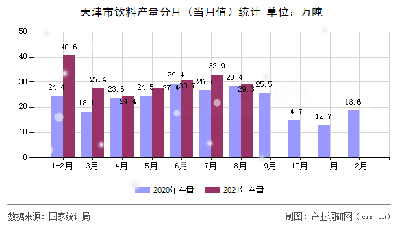 天津市飲料產(chǎn)量分月（當月值）統(tǒng)計