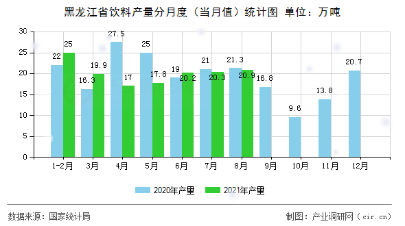 黑龍江省飲料產(chǎn)量分月度（當月值）統(tǒng)計圖