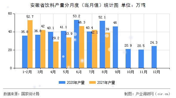 安徽省飲料產(chǎn)量分月度（當月值）統(tǒng)計圖