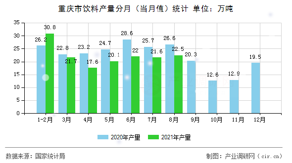 重慶市飲料產(chǎn)量分月（當(dāng)月值）統(tǒng)計(jì)
