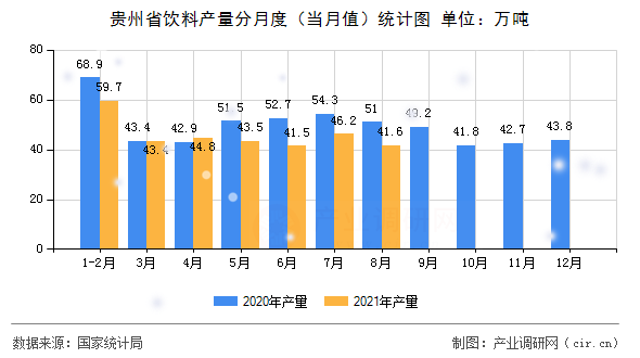 貴州省飲料產(chǎn)量分月度（當(dāng)月值）統(tǒng)計圖